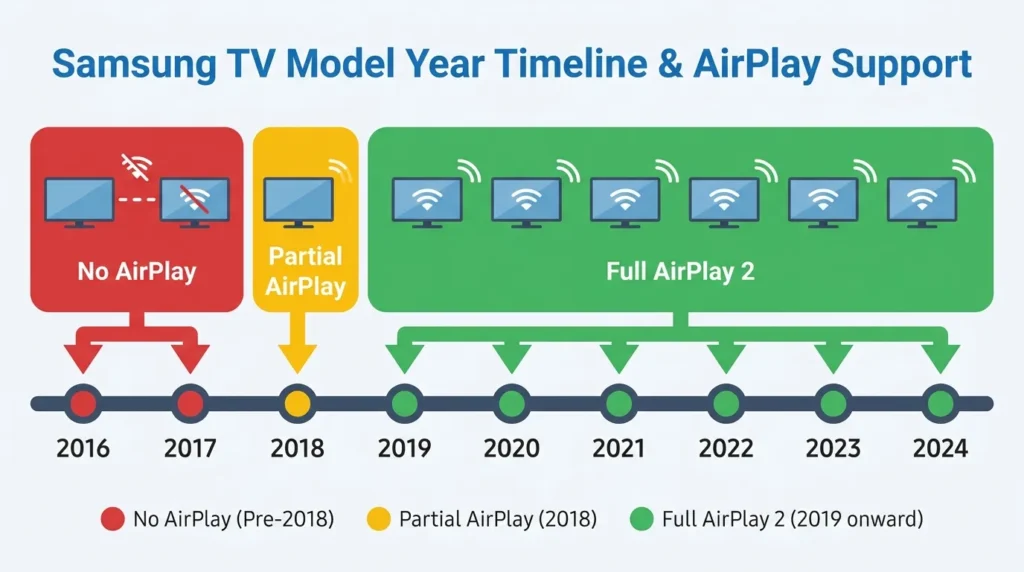Chart showing Samsung TV compatibility with AirPlay 2 by model year